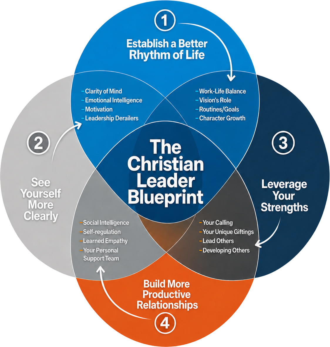 The Christian Leader Blueprint: Establish a Better Rhythm of Life, See Yourself More Clearly, Leverage Your Strengths, Build More Productive Relationships